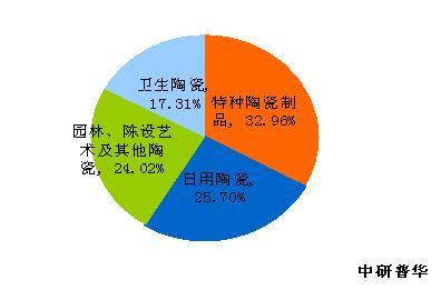 近年来艺术陶瓷行业销售收入及增长分析